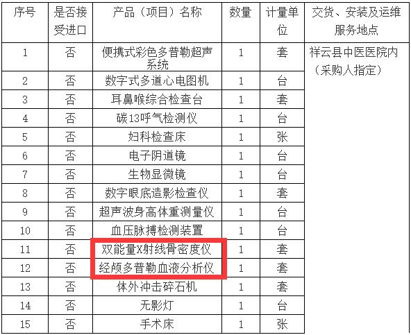 祥云縣中醫(yī)院醫(yī)院健康體檢科設(shè)備采購內(nèi)容